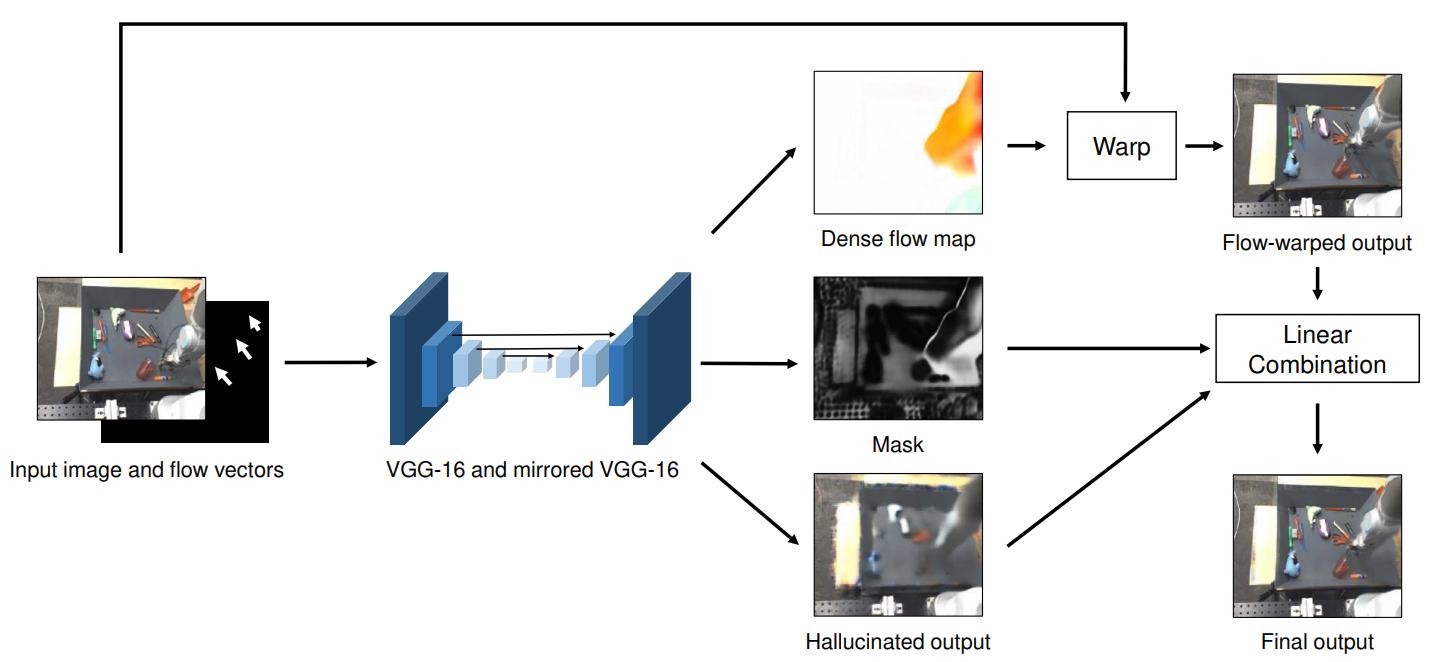 Controllable Video Generation